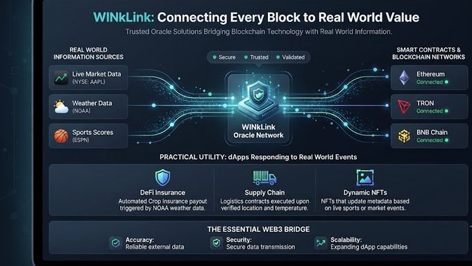 Infographic for WINkLink Oracle Network titled 'Connecting Every Block to Real World Value,' showing trusted oracle solutions that bridge blockchain technology with real-world data sources like Live Market Data (NYSE: AAPL), Weather Data (NOAA), and Sports Scores (ESPN) across networks including Ethereum, TRON, and BNB Chain.