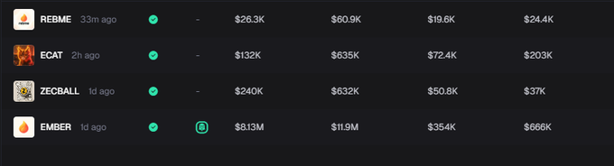 A dark-themed dashboard displaying crypto token data with columns for tokens (REBME, ECAT, ZECBALL, EMBER), time ago, and various financial metrics in dollars.