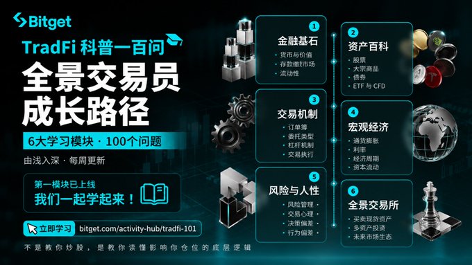 A Bitget 'TradFi 科普一百问' (TradFi Science 100 Questions) educational banner titled '全景交易员成长路径' (Panoramic Trader Growth Path) featuring 6 learning modules including financial basics, asset encyclopedia, trading mechanisms, macroeconomics, risk & humanity, and panoramic exchanges, available at bitget.com/activity-hub/tradfi-101.