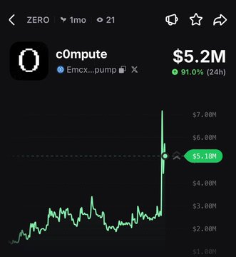 A crypto price chart shows token "ZERO" by "c0mpute" currently at $5.2M with a 91.0% gain in 24 hours, featuring a sharp green spike on the right side that visually confirms the pump mentioned in the post.