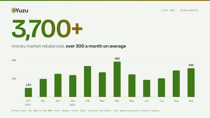 An infographic from Yuzu titled 'Year One - Rebalances' showing '3,700+ money market rebalances, over 300 a month on average' with a bar chart displaying monthly rebalance numbers from Oct 2025 to Sep 2026.