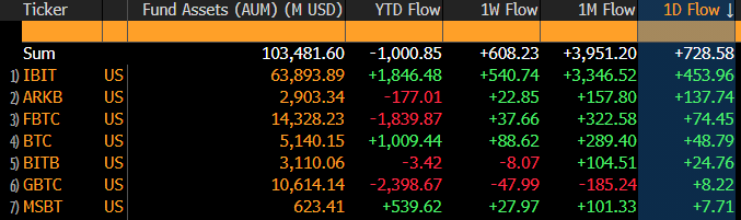 The image shows a cryptocurrency ETF flow dashboard with $IBIT leading at $63.89B AUM and $453.96M in 1D flow, alongside other tickers like ARKB ($137.74M), FBTC ($74.45M), BTC ($48.79M), BITB ($24.76M), GBTC ($8.22M), and MSBT ($7.71M), totaling $728.58M in 1D flow and -$1B in YTD flow.

This data directly supports the post's claim about IBIT's $453M daily inflow and its 4th-place ranking, while showing the broader $728M total daily inflow across spot Bitcoin ETFs that brings them within $1B of erasing YTD outflows.
