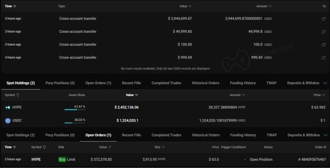 A HyperLiquid trading dashboard shows cross-account USDC transfers totaling approximately $3.95M into the account, with spot holdings of 38,337.39 HYPE valued at $2,452,136.06 and 1,524,020.10 USDC, plus an open limit buy order for 5,913.95 HYPE at $63.00. This corresponds to a whale wallet that deposited $4M USDC to accumulate HYPE tokens, having already purchased 38,337 HYPE and placing an additional buy order to expand the position.