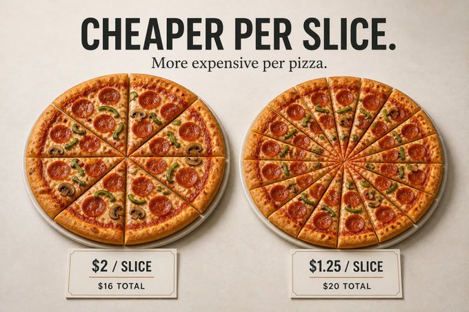 A comparison image titled 'CHEAPER PER SLICE. More expensive per pizza,' showing two pizzas where the 8-slice pizza costs $2/slice ($16 total) and the 16-slice pizza costs $1.25/slice ($20 total).