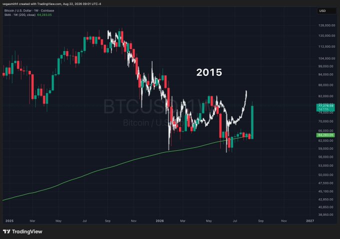 A Bitcoin/USD weekly candlestick chart from TradingView dated August 22, 2026, with a white line overlaid tracing a "2015" price pattern that visually rhymes with the 2026 candle movements around the 64,289 200-week SMA, though the alignment isn't exact as noted in the caption.