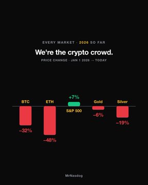 The image is a bar chart titled "We're the crypto crowd," showing 2026 year-to-date price changes: BTC down 32%, ETH down 48%, Gold down 6%, and Silver down 19%, while the S&P 500 is up 7%. The caption highlights the contrast between the post's claim of severe crypto losses versus gains in gold and silver, noting the image's figures (BTC −32%, ETH −48%, Silver −19%) are slightly less dramatic but tell a similar story of crypto underperforming traditional assets.
