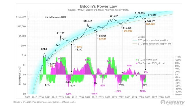 The image is Fidelity's "Bitcoin's Power Law" chart showing BTC price (source: FMRCo, Bloomberg, Haver Analytics) plotted on a logarithmic scale from 2009–2029, highlighting key peaks ($24, $1,137, $19,042, $64,337, $122,765), troughs, and the "line in the sand" at $60K, alongside the BTC vs. power law deviation and a 52w Z-score of the BTC/gold ratio that just turned to 2%. This supports the post's bullish thesis by visually confirming that Bitcoin has held the $60K support zone and that the BTC/gold Z-score has flipped positive—both signals Jurrien Timmer cites as historically aligning with major cycle bottoms.