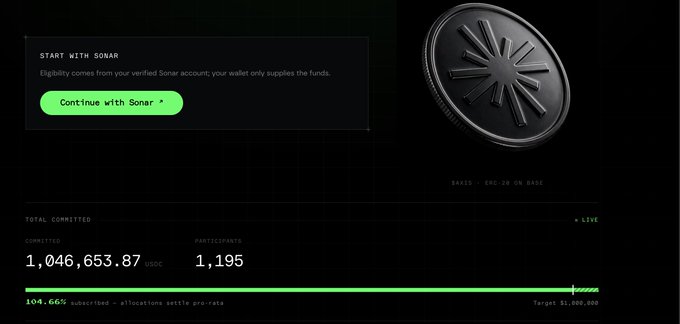A dark dashboard titled "START WITH SONAR" displays a 3D rendering of the AXIS ERC-20 coin on the right and funding statistics below, showing 1,046,653.87 USDC committed by 1,195 participants against a target of $1,000,000. A green progress bar indicates 104.66% subscribed status, corroborating the post's claim that the project has attracted 1,195 participants and is fully subscribed/oversubscribed.