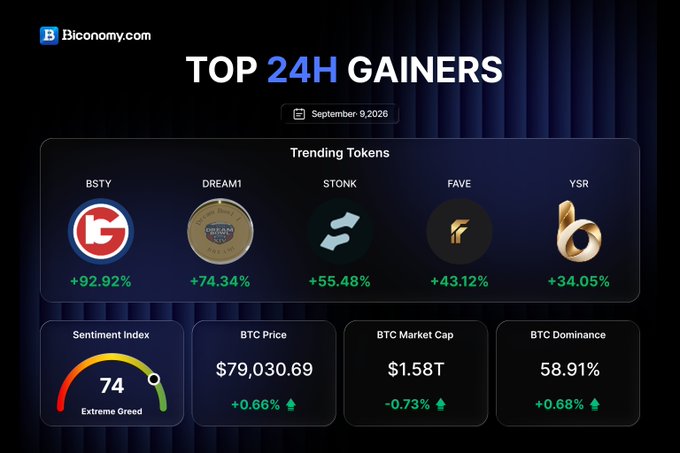 A Biconomy.com dashboard showing 'TOP 24H GAINERS' for September 9, 2026, with trending tokens like BSTY (+92.92%), DREAM1 (+74.34%), STONK (+55.48%), FAVE (+43.12%), and YSR (+34.05%), plus a Sentiment Index of 74 (Extreme Greed) and a BTC Price of $79,030.69.