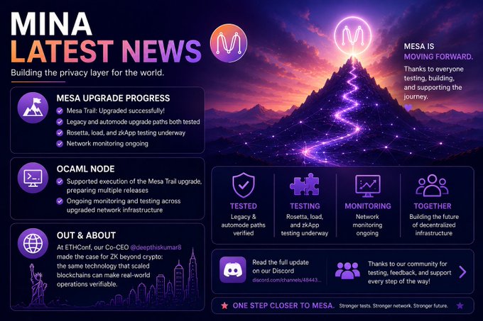 The image features a purple mountain landscape with a rainbow-colored path leading up to it. The text "Mina Latest News" is displayed at the top, indicating that this is an update related to Mina protocol or project. The main focus of the image is the rainbow-colored path on the mountain, which symbolizes progress and innovation in the world of technology.