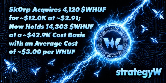 A graphic with a blue electric lightning background announces 'Sk0rp Acquires 4,120 $WHUF for ~$12.0K at ~$2.91; Now Holds 14,303 $WHUF at a ~$42.9K Cost Basis with an Average Cost of ~$3.00 per WHUF', with a 'strategyW' logo.