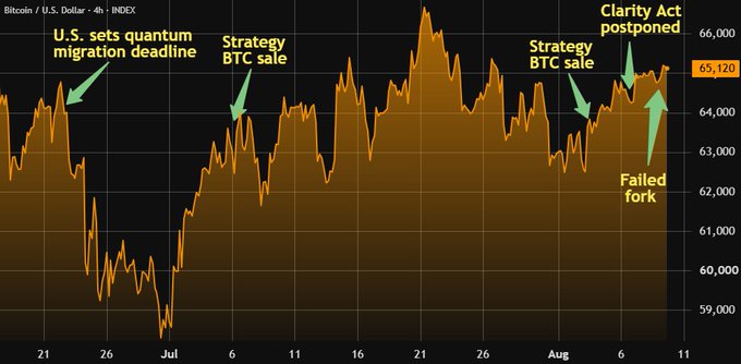 A 4-hour Bitcoin/USD chart showing Bitcoin's price action from late June through August, annotated with key market events including the "U.S. sets quantum migration deadline," two "Strategy BTC sale" markers, a "Clarity Act postponed" note, and a "Failed fork" label, with the current price displayed at $65,120. The chart illustrates Bitcoin's resilience and upward trajectory despite multiple bearish catalysts, reinforcing the post's message that "Bitcoin is winning."