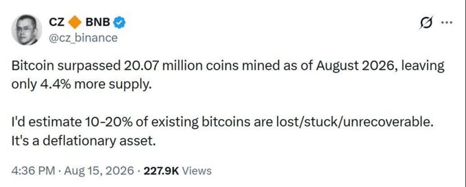 A tweet from CZ (@cz_binance) noting that Bitcoin surpassed 20.07 million coins mined as of August 2026 with only 4.4% supply remaining, and estimating 10-20% of existing bitcoins are lost or unrecoverable, calls Bitcoin a deflationary asset—aligning with the post's framing of CZ's bullish "$BTC" outlook.