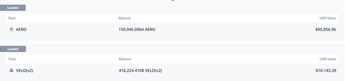 A cryptocurrency portfolio screenshot showing locked pools for AERO (balance 159,945.0964, USD value $95,856.96) and VELO(v2) (balance 416,224.4108, USD value $10,143.39).