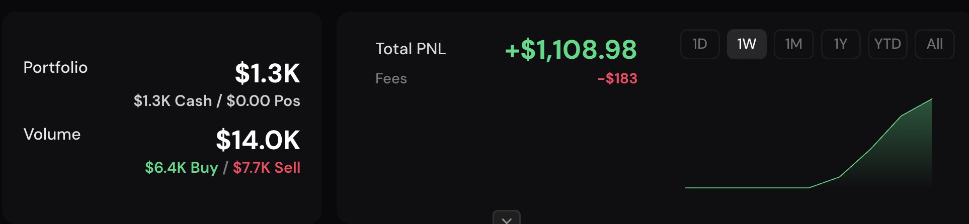 A cryptocurrency portfolio dashboard showing a total value of $1.3K, a 1-week Total PNL of +$1,108.98, fees of -$183, and trading volume of $14.0K with a sharply rising green line chart.