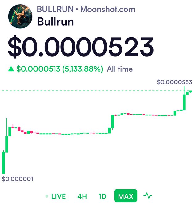 A cryptocurrency price chart for Bullrun (BULLRUN) on Moonshot.com showing a current price of $0.0000523 with a 5,133.88% gain, displaying an upward all-time trend.