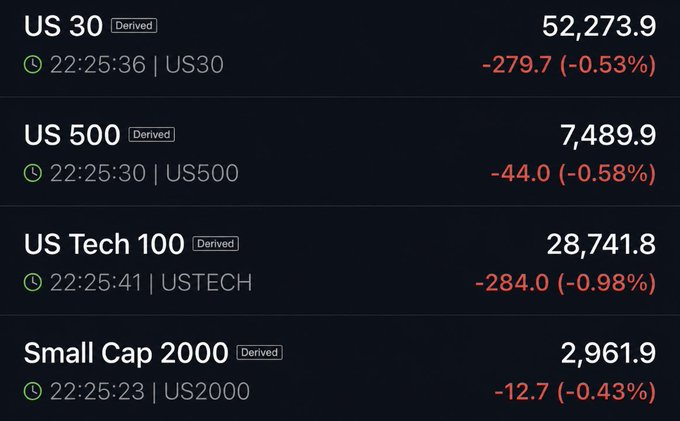 A financial dashboard displays all four major US stock indices trading sharply lower in after-hours action, with the Dow (US30) down 279.7 points (-0.53%) to 52,273.9, the S&P 500 (US500) falling 44.0 points (-0.58%) to 7,489.9, the Nasdaq (USTECH) dropping 284.0 points (-0.98%) to 28,741.8, and the Russell 2000 (US2000) declining 12.7 points (-0.43%) to 2,961.9, visually confirming the post's claim that escalating US-Iran tensions are driving broad-based risk-off sentiment across US equities.