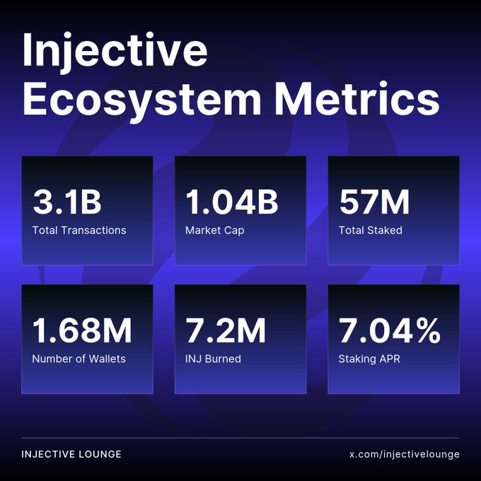 An infographic titled 'Injective Ecosystem Metrics' displaying key figures in a grid: 3.1B Total Transactions, 1.04B Market Cap, 57M Total Staked, 1.68M Number of Wallets, 7.2M INJ Burned, and 7.04% Staking APR, sourced from x.com/injectivelounge.