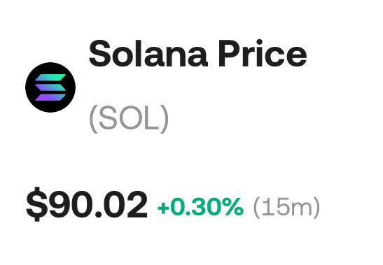 A price tracker showing the Solana (SOL) token at $90.02, up 0.30% in the last 15 minutes.