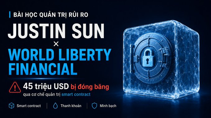 The image displays a promotional graphic in Vietnamese titled "BÀI HỌC QUẢN TRỊ RỦI RO" (Risk Management Lessons), highlighting the Justin Sun × World Liberty Financial incident where $45 million USD was frozen through smart contract risk management. A digital 3D vault with a padlock icon visualizes the frozen assets, while icons at the bottom emphasize smart contract, liquidity, and transparency themes.