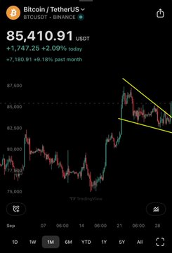 A mobile app screenshot showing the Bitcoin (BTCUSDT) price chart on Binance, displaying a current price of 85,410.91 USDT with a daily gain of +1,747.25 (+2.09%) and a monthly gain of +7,180.91 (+9.18%), along with candlestick patterns and drawn trend lines.
