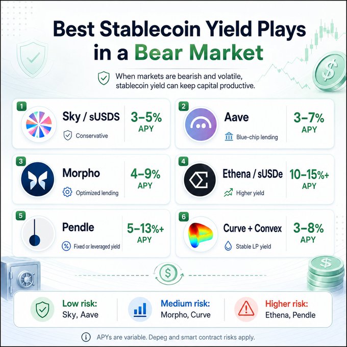 This infographic titled "Best Stablecoin Yield Plays in a Bear Market" ranks six crypto platforms by their APY yields and risk levels: Sky/sUSDS (3-5% APY, conservative), Aave (3-7% APY, blue-chip lending), Morpho (4-9% APY, optimized lending), Ethena/sUSDe (10-15%+ APY, higher yield), Pendle (5-13%+ APY, fixed/leveraged yield), and Curve + Convex (3-8% APY, stable LP yield), with a risk classification at the bottom listing Sky and Aave as low risk, Morpho and Curve as medium risk, and Ethena and Pendle as higher risk. The image directly supports the post's message that during bearish, volatile market conditions, putting stablecoins to work across these platforms—ranging from safe 3-5% yields to more aggressive 10-15%+ returns—can keep capital productive