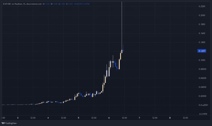 A candlestick chart on TradingView showing ZKCAT/USDC on Raydium, displaying a dramatic price surge from around 0.02 to 0.105 with a +1.97% indicator.
