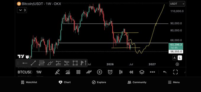 A weekly BTC/USDT chart on OKX displays Bitcoin's price consolidating around the $63,296 mark, with key support at $56,555 and resistance levels near $80,000 and $90,000, illustrating the long-term bullish setup toward the $90k target referenced in the post's trade thesis.