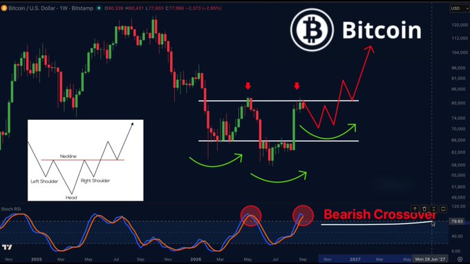 A Bitcoin (BTC/USD) weekly price chart from Bitstamp shows a Head and Shoulders pattern diagram, technical analysis annotations, and a highlighted "Bearish Crossover" on the Stochastic RSI indicator.