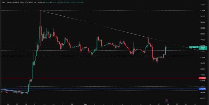 A 4-hour candlestick chart of the XRP / Tether Linear Futures Contract showing a descending triangle pattern with price consolidating between approximately 1.30 and 1.40, with key support near 1.10.