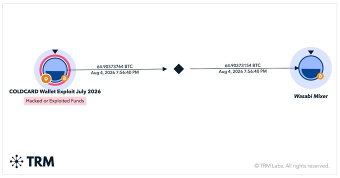 A TRM Labs transaction graph shows 64.903 BTC flowing from the Coldcard Wallet (labeled "Exploit July 2026, Hacked or Exploited Funds") to the Wasabi Mixer on August 4, 2026 at 7:56:40 PM, illustrating the movement of stolen funds from the Coldcard exploit highlighted in the post.