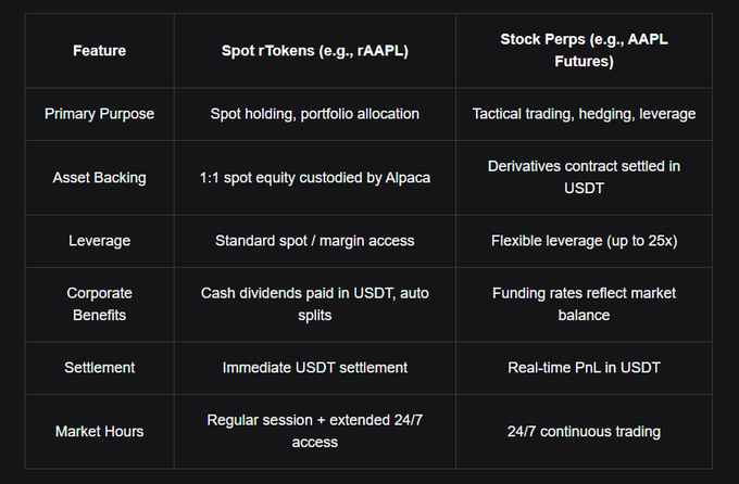 A comparison table contrasting Spot rTokens (e.g., rAAPL) and Stock Perps (e.g., AAPL Futures), detailing features like leverage, settlement, and market hours.