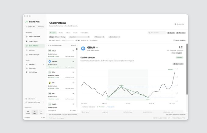 A screenshot of a trading analytics platform (Sistine Path) displaying chart patterns, specifically showing a 'Double bottom' pattern detected for GRAM token.
