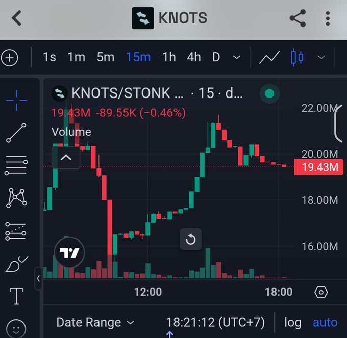 A dark-themed TradingView chart for KNOTS/STONK showing a candlestick pattern with volume of 19.43M and a -0.46% change.