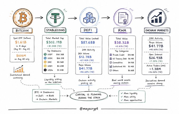 A hand-drawn style infographic illustrating capital flowing across the crypto stack from Bitcoin spot ETFs ($1.61B in 4 days) to stablecoins ($302.19B market cap) to DeFi ($87.68B TVL, $12.78B DEX volume) to RWA ($38.32B tokenized assets) to onchain markets ($41.77B perps volume, $26.93B open interest). The visual reinforces the post's thesis that liquidity is stacking across multiple crypto sectors simultaneously, with arrows connecting each layer to a "Capital is flowing across the stack" summary box.