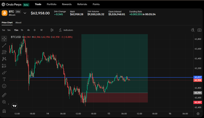 A cryptocurrency trading interface on Ondo Perps displays BTC/USD with a current price of $62,961 and a 24h Change of +0.34%, showing a candlestick chart with support and resistance levels.