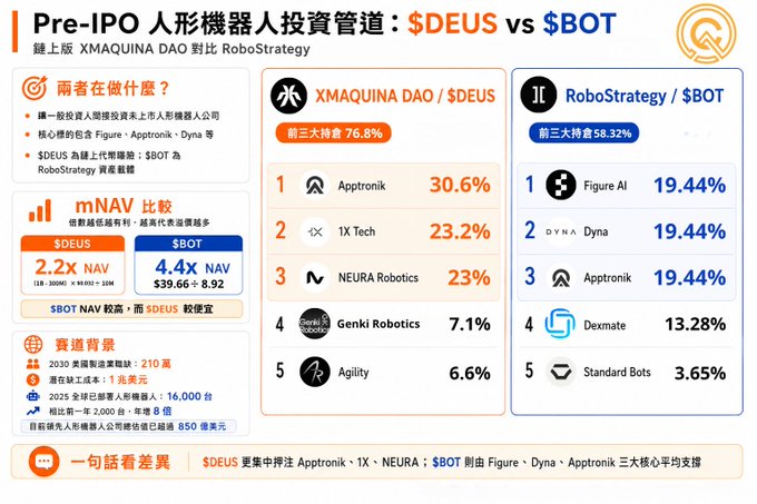 A Chinese comparison chart of Pre-IPO humanoid robot investment vehicles XMAQUINA DAO ($DEUS) vs RoboStrategy ($BOT), showing $DEUS has 2.2x NAV versus $BOT's 4.4x NAV, with top holdings including Apptronik, 1X Tech, NEURA Robotics for DEUS and Figure AI, Dyna, Apptronik for BOT.