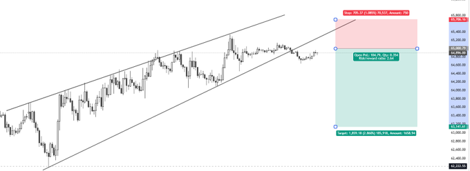 A candlestick chart of Bitcoin ($BTC) shows an ascending channel pattern with a risk/reward setup targeting $70,522 (TP at 74.82%) against a target of 64,400 (TP at 2.83%) and a stop at 63,899 (1.05%), supporting the post's bullish outlook toward $69,000.