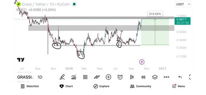 A cryptocurrency trading chart for "GRASS / Tether · 1D · KuCoin" showing a price of 0.8671 USDT and an annotated projected gain of 212.52%.