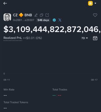 A screenshot of the public Binance Smart Chain wallet address ending in 0x2881, associated with "CZ BNB," shows a balance of approximately $3.1 trillion (displayed as $3,109,444,822,872,046) with a realized PnL of +$0.01 (0%) over 546 days, and no recorded trades. The image illustrates the massive value of tokens sent to CZ's previously public wallet before he announced he would no longer use it, highlighting the so-called "CZ effect" that drove pumps in meme coins like $MarsCoin following the news.