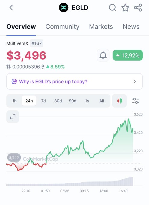 A mobile screenshot of the CoinMarketCap app showing EGLD (MultiversX #167) priced at $3,496, up 12.92% in 24h, with a 24-hour price chart trending upward.