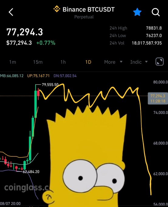 A Binance BTCUSDT perpetual contract chart shows Bitcoin at $77,294.30 (+0.77%), with price action spiking dramatically before crashing sharply—a clear "Bart Simpson" pattern referenced by the meme character's silhouette and the post's "Who's ready to Bart?" caption.