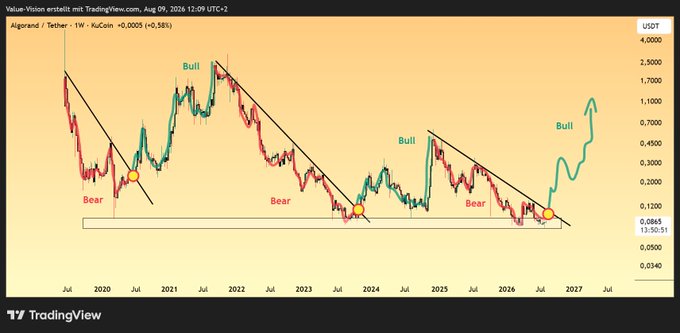 The image shows a TradingView weekly chart for Algorand (ALGO/USDT) with descending trendlines marking "Bear" zones and breakout points labeled "Bull," currently priced at $0.0865. The chart's highlighted support zone and recent trendline breakout visually support the post's claim that an ALGO bull rally may be approaching.