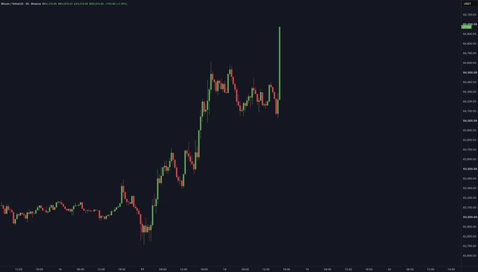 A candlestick chart on a dark background showing the price action of the Bitcoin/TetherUS (BTCUSDT) trading pair, with the price rising sharply towards the right side.