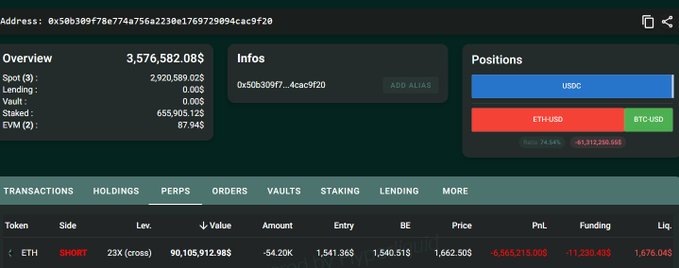 A blockchain portfolio tracker displays a 25x cross leveraged short position on ETH valued at $90,105,912.98 with an entry price of $1,541.365, current price of $1,662.505, and a liquidation price of $1,676.045, showing an unrealized loss of -$6,565,215. The image confirms the post's claim of a whale opening a ~$90M ETH short position nearing liquidation, with the wallet holding $3.57B in total assets across spot, lending, vault, staking, and EVM positions including USDC and ETH-USD perpetuals.