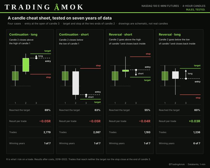 A 'Trading Amok' infographic titled 'A candle cheat sheet, tested on seven years of data' showing NASDAQ 100 E-mini futures 4-hour candles with four continuation/reversal patterns and their win rates.