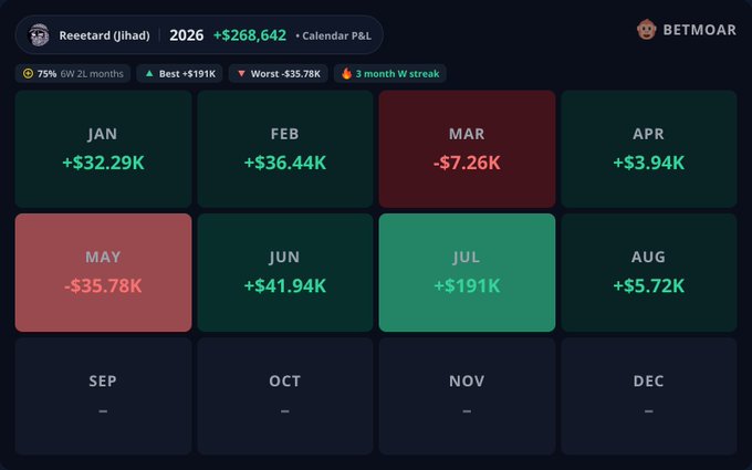 The image shows a BETMOAR Calendar P&L dashboard for user "Reeetard (jihad)" displaying 2026 trading results with a total of +$268,642 across completed months, highlighted by a standout July gain of +$191K and notable losses of -$7.26K in March and -$35.78K in May. The dashboard supports the post's claim of turning $100 into over $200,000 through Polymarket trading, visually demonstrating the substantial cumulative profits achieved through a mix of winning and losing months.