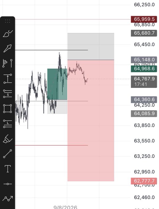 A financial chart displays price action with green and pink rectangular zones, with a price ladder on the right showing levels from 62,460.0 to 66,250.0 and 65,959.5 highlighted in red.