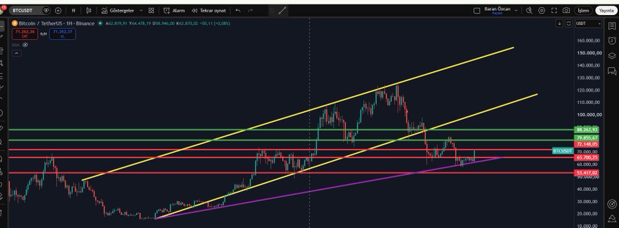 The image shows a TradingView chart of Bitcoin (BTC/USDT) on the Binance 1H timeframe, displaying price at $71,392.38 with an ascending channel pattern (yellow trendlines) and key horizontal support/resistance levels marked at $80,263.92, $79,895.67, $72,148.05, $67,700.25, and $55,417.60. The chart visually supports the post's bullish thesis, showing BTC breaking out toward the $72,148 level with the channel structure pointing toward the $80,000 target mentioned.