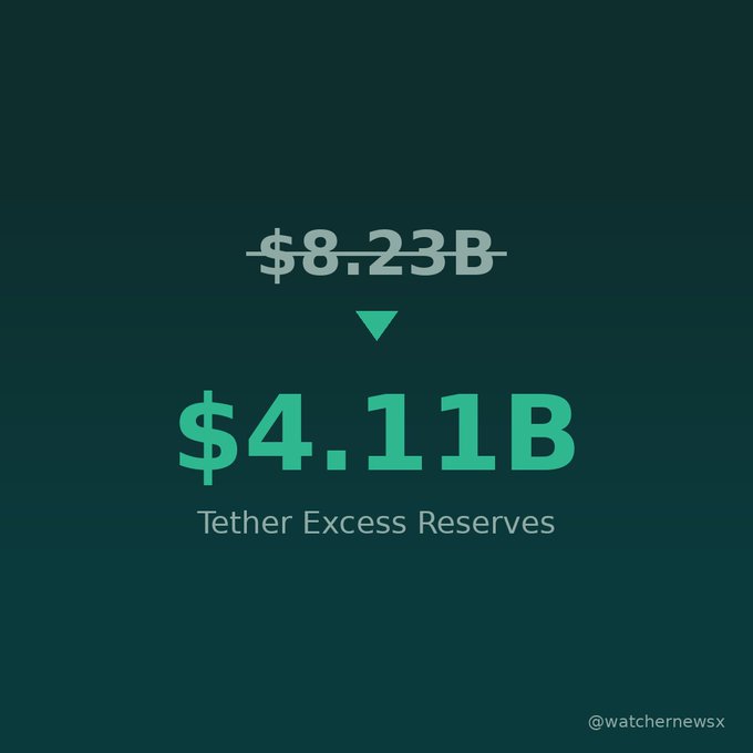 A graphic showing a decrease from '$8.23B' to '$4.11B' labeled as 'Tether Excess Reserves', credited to @watchernewsx.
